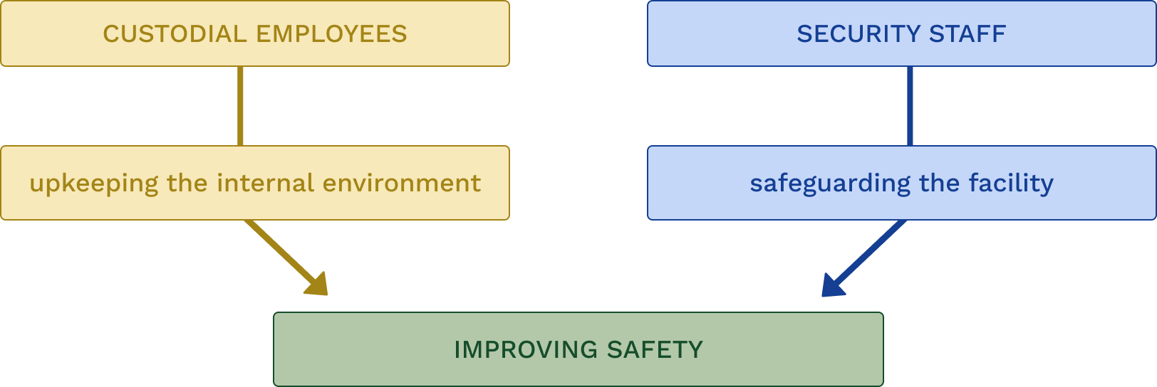 Chart explaining safety improvement