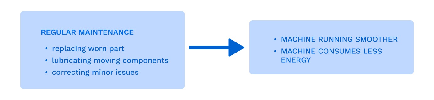 Chart displaying positive results of regular maintenance