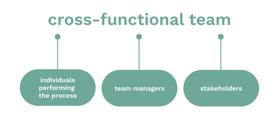 Chart displaying members of cross-functional team needed for SOPs.