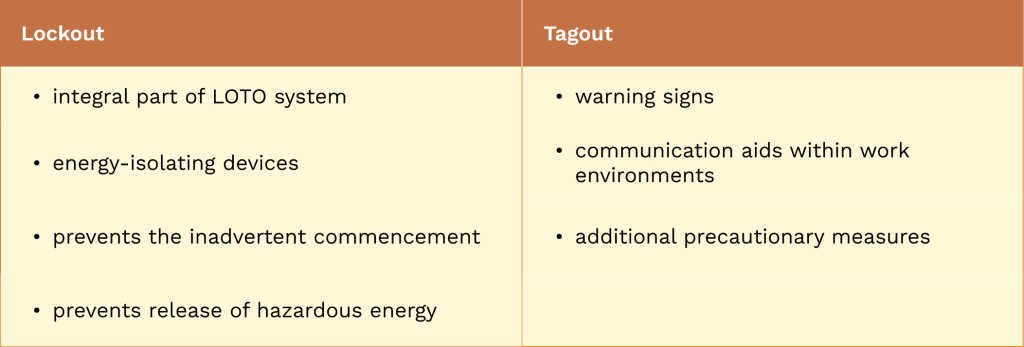 Table with one column explaining Lockout devices and another one explains Tagout devices. 
