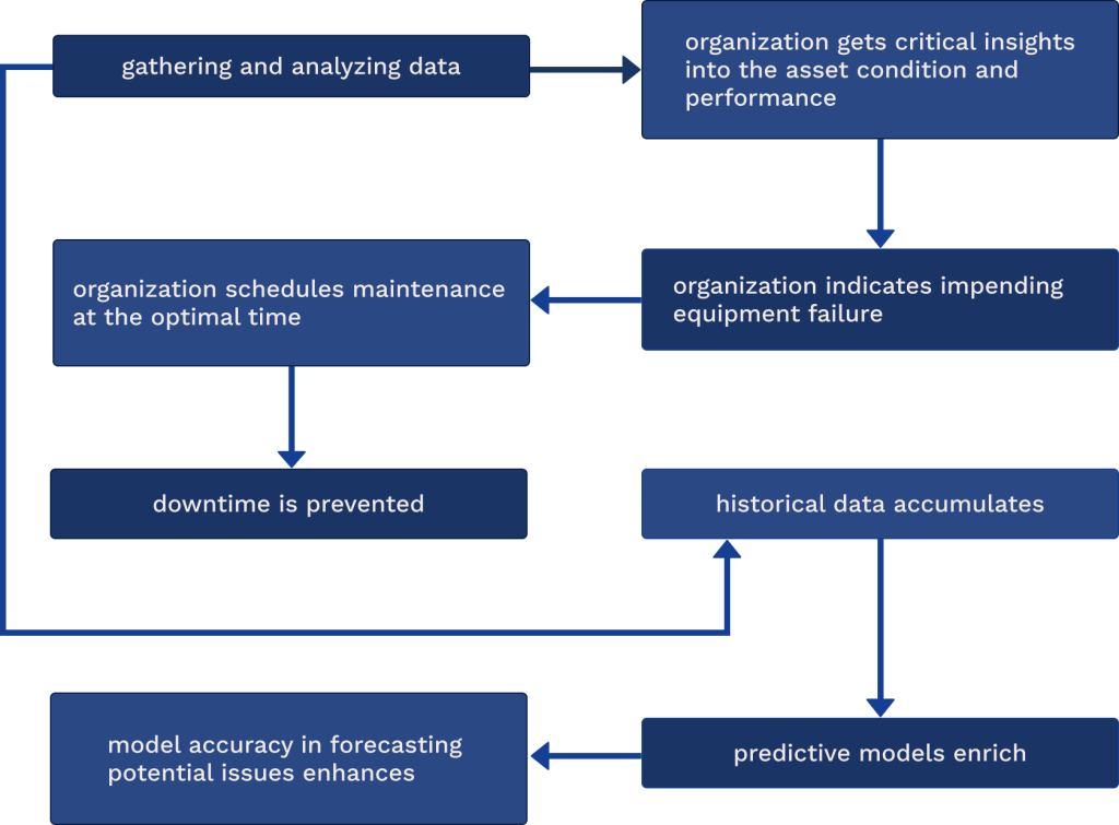 Chart displaying positive outcomes of gathering and analyzing data. 