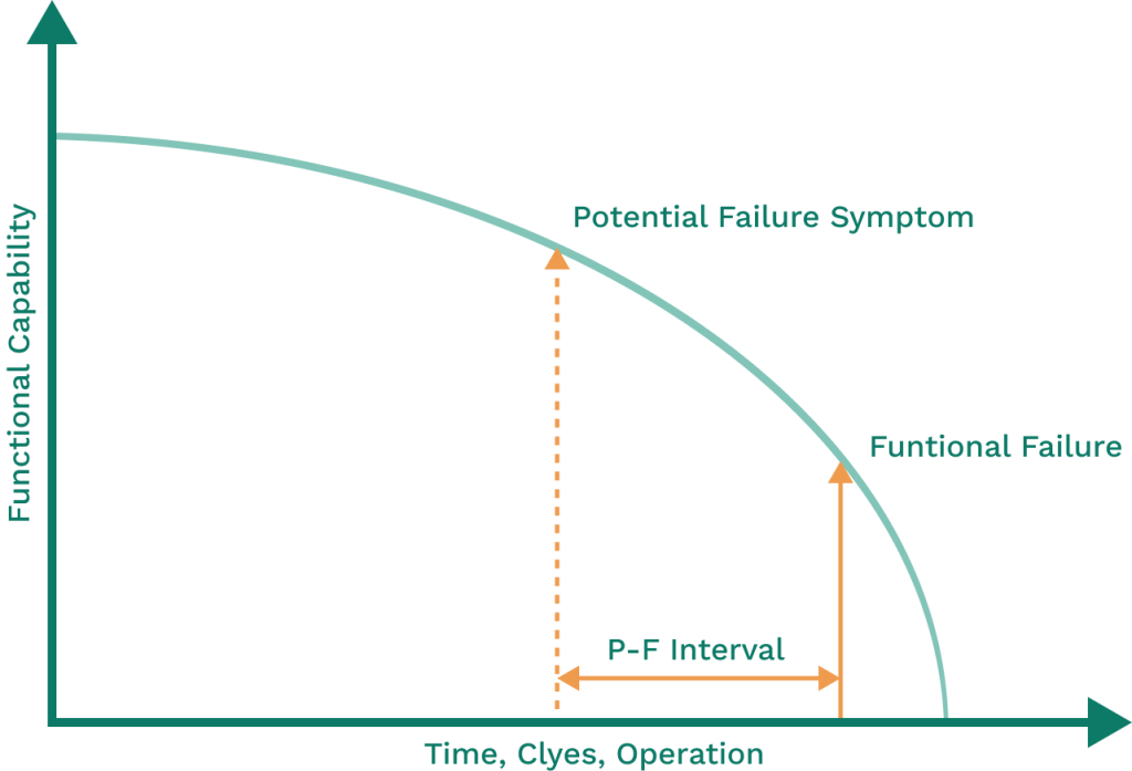 P-F graph