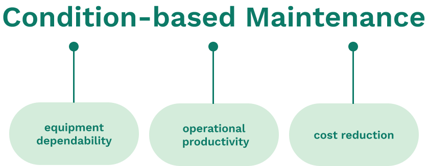 Chart showing outcomes of Condition-based maintenance. 
