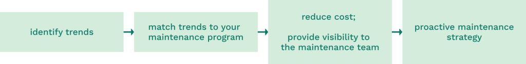 Chart showing how to criticality assess an asset
