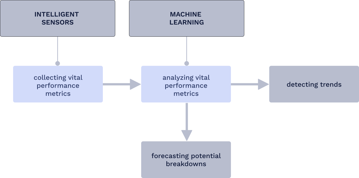 Chart explaining roles of intelligent sensors and machine learning in predictive maintenance