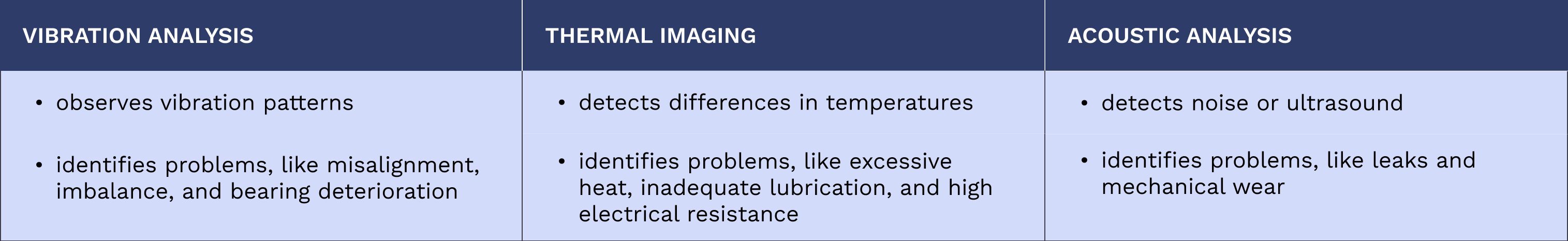 Table comparing standard techniques in predictive maintenance