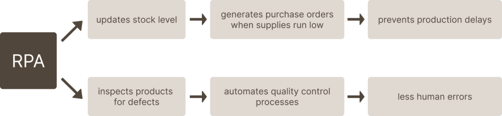 Chart explaining RPA