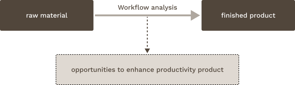 Chart demonstrating workflow analysis