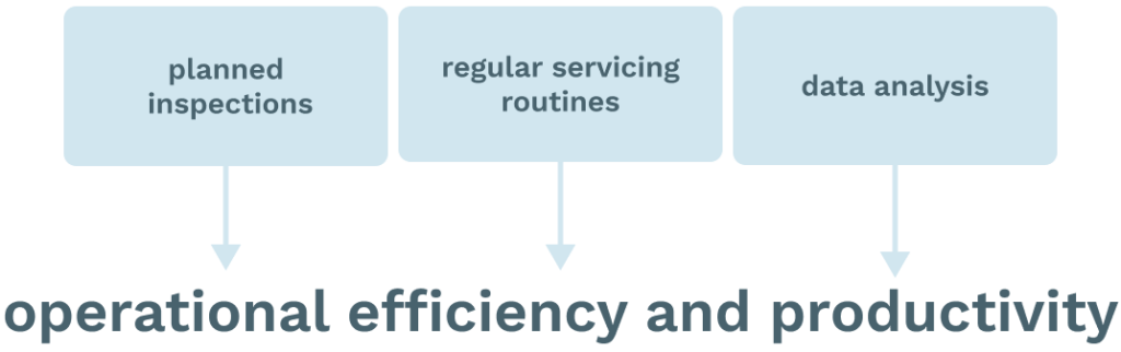 Chart showing requirements for operational efficiency and productivity. 