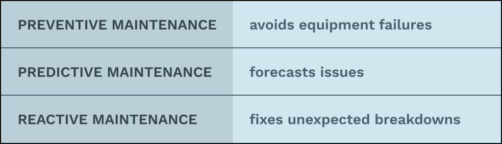 Table comparing preventive, predictive and reactive maintenance. 
