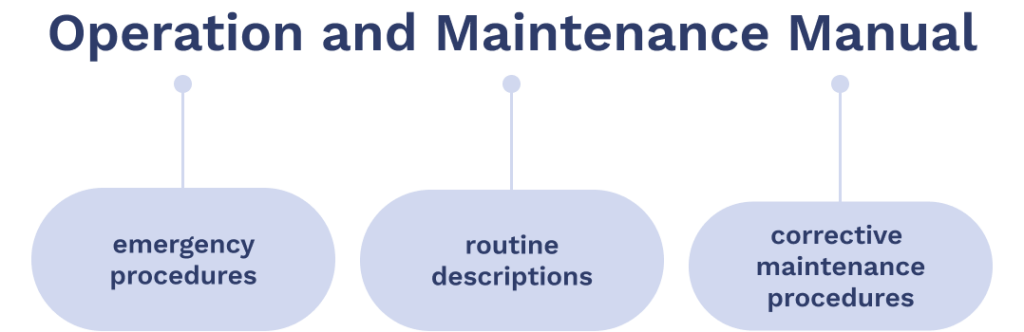 Chart showing components of OM manual.