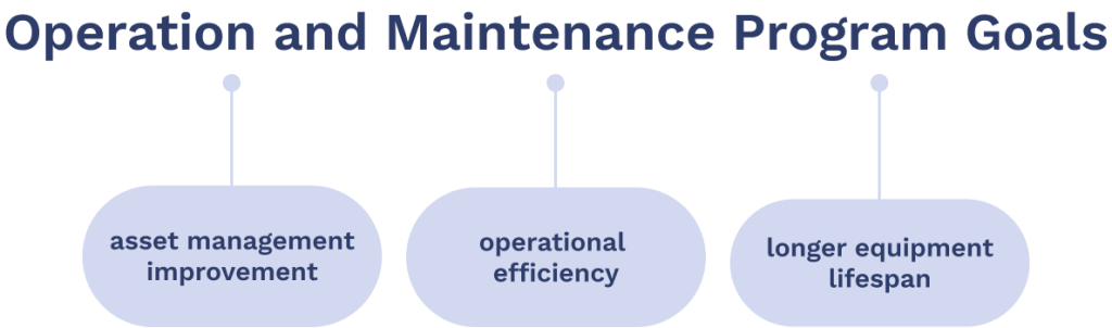 Chart showing goals of OM program.