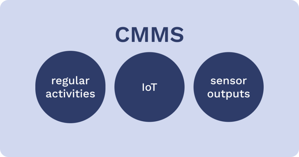 CMMS title written in the top and three circles beneath. Beneath there are circles and each circles there is written one thing CMMS takes data from. 