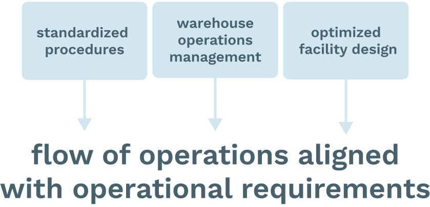 Chart showing requirements for SOPs