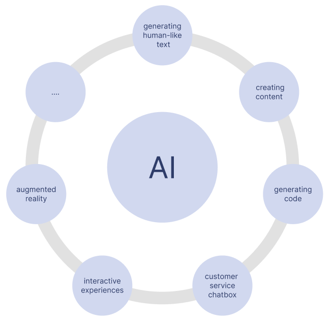 Circle with AI written inside of it surrounded by smaller circles. In each circle there is written one aspect of AI.