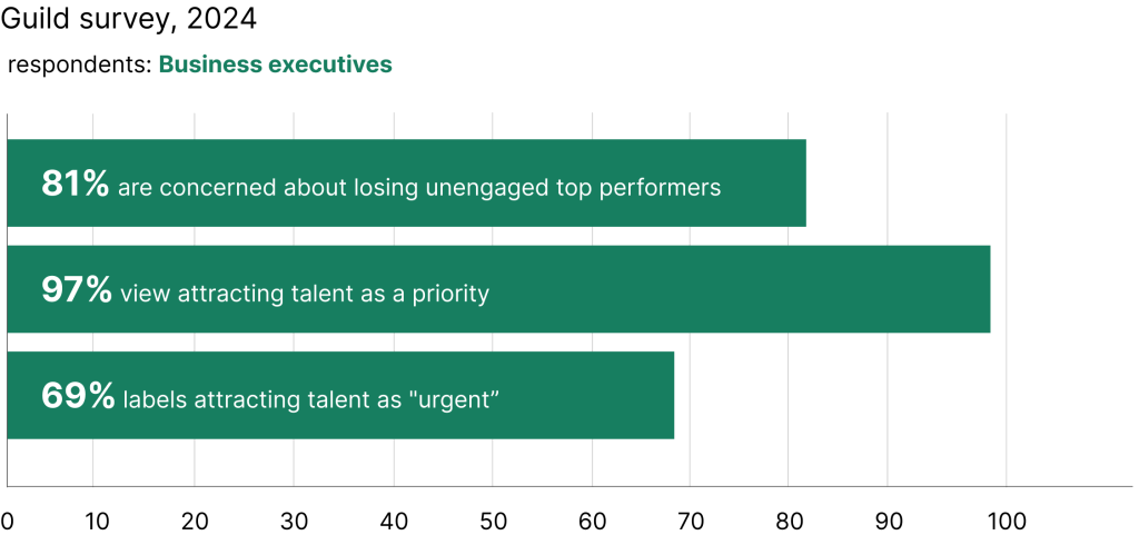 Graph explaining business executives' concern about attracting and keeping employees