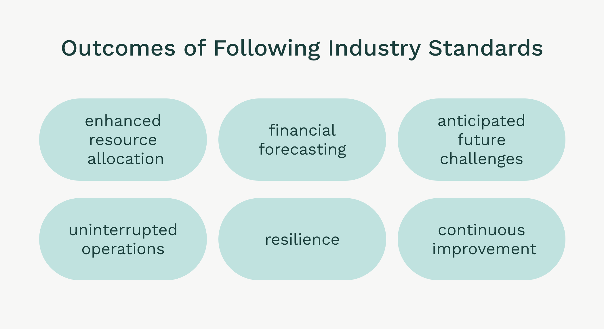 Chart showing positive results of following established procedures