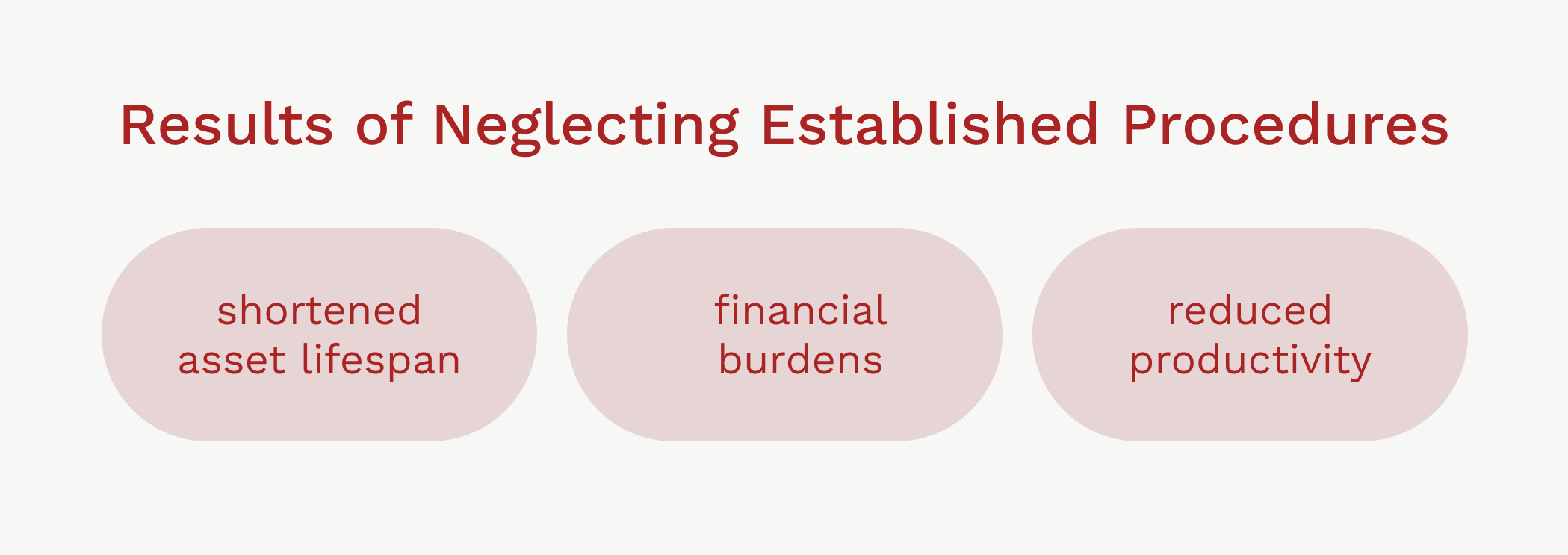Chart showing negative results of neglecting established procedures