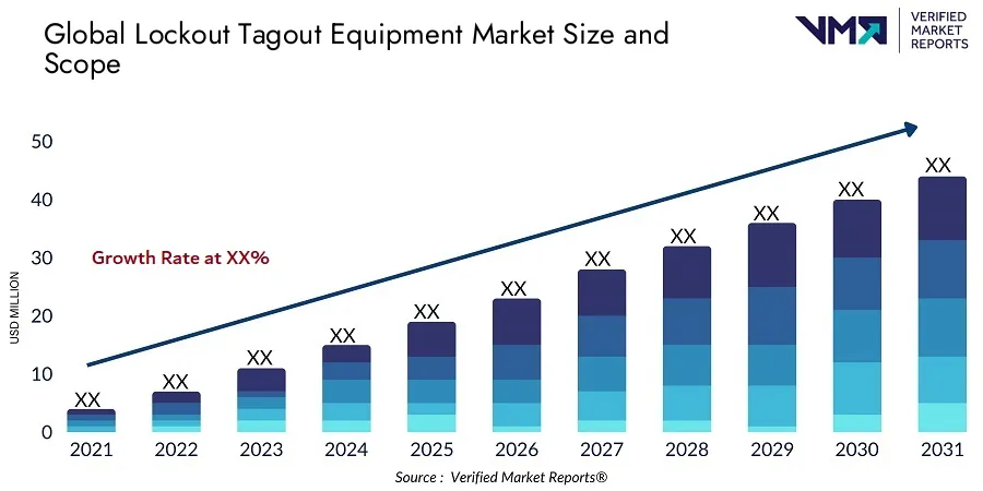 Column graph on lockout tagout equipment market size and scope.