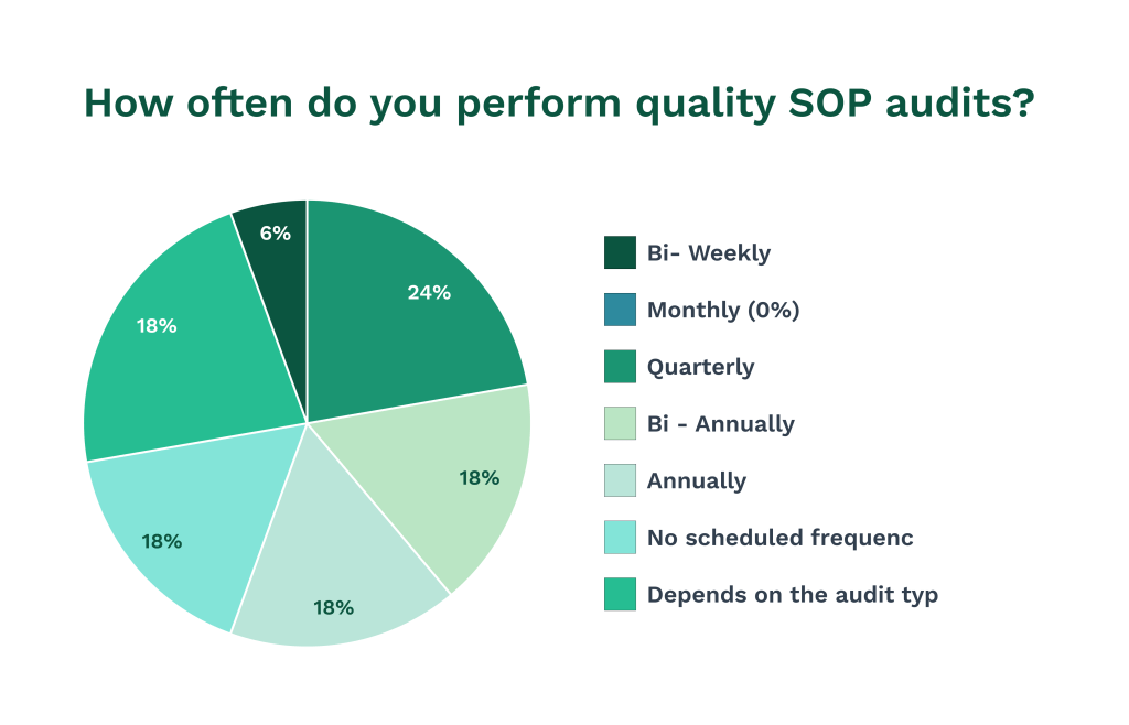 Data on SOP audits