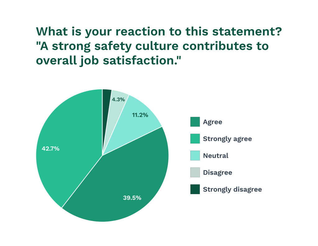 Data on safety culture and job satisfaction