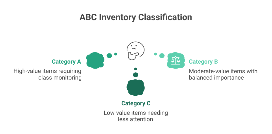 ABC inventory classification