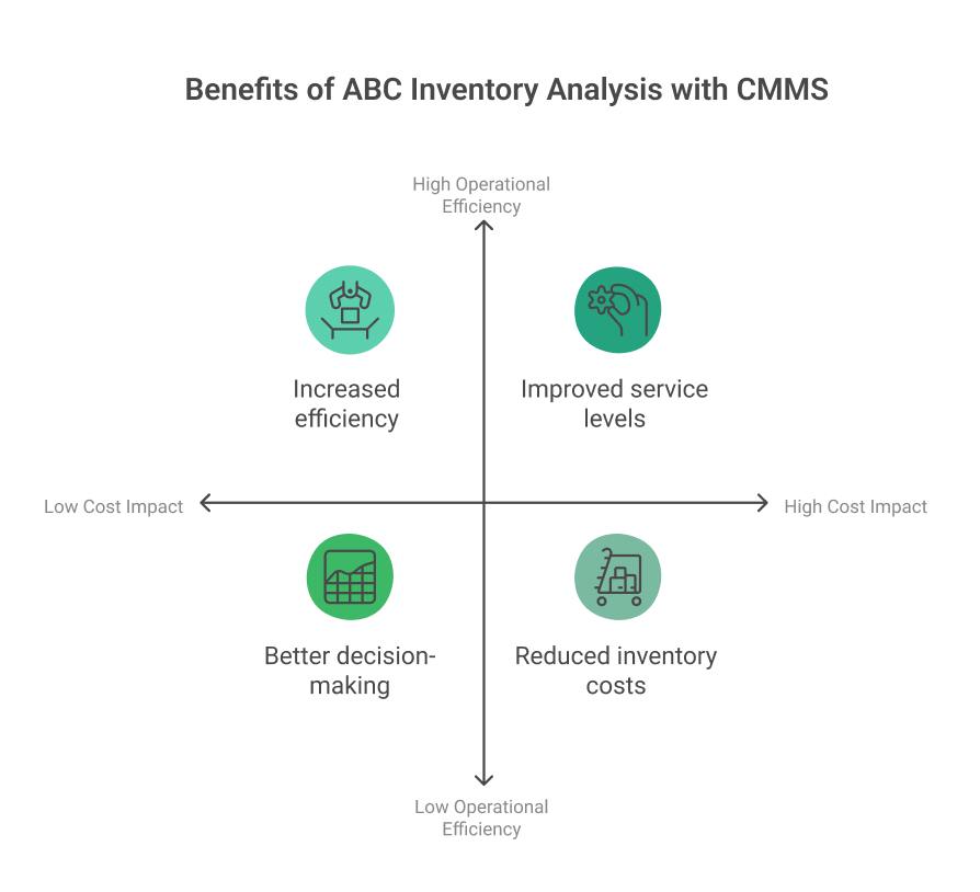 Benefits of ABC Inventory Analysis with CMMS
