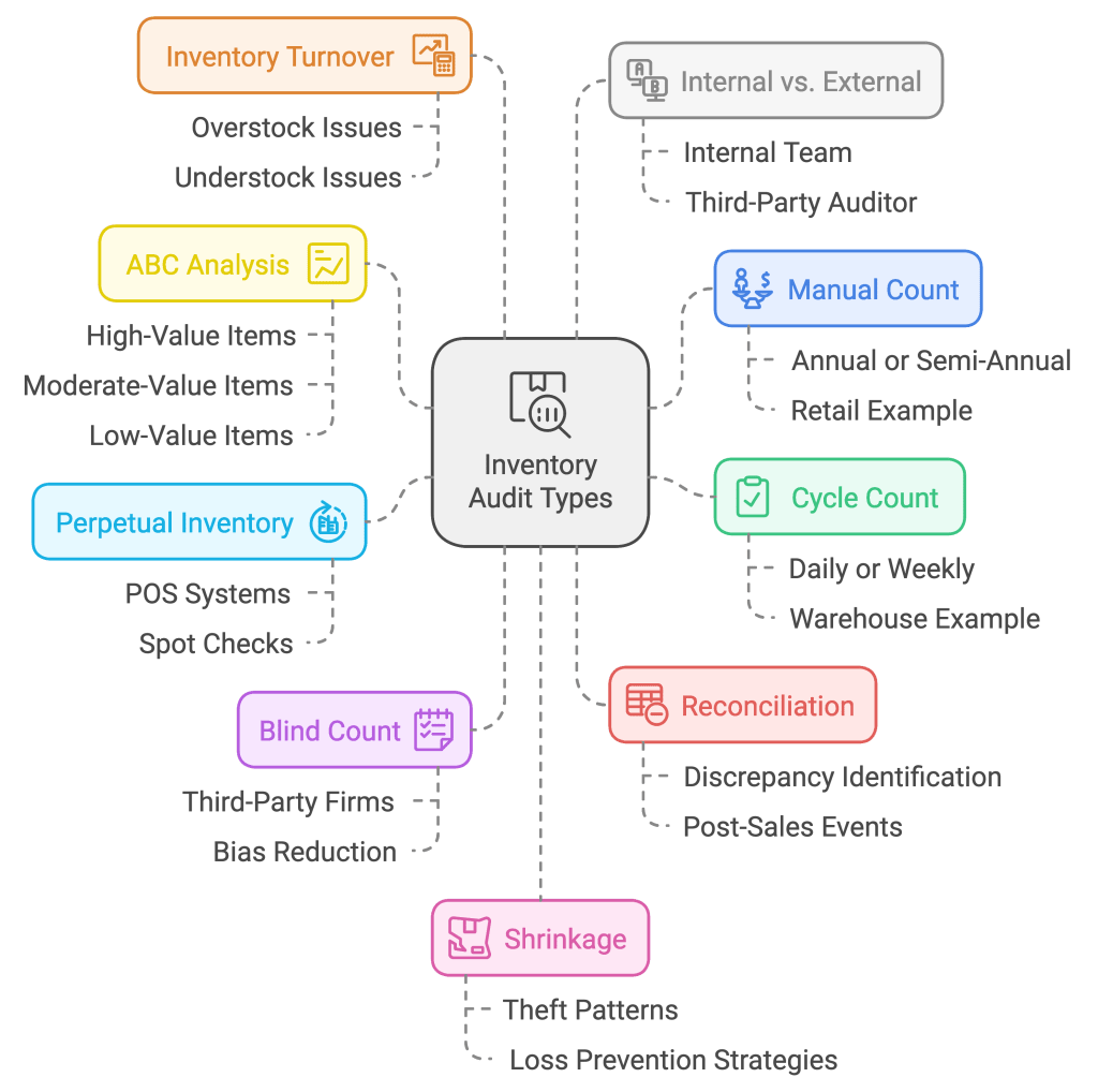 Inventory_Audit_Types