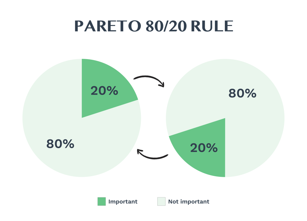 Pareto 80/20 rule