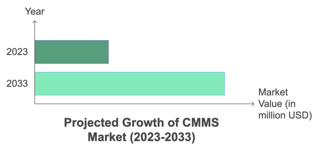 The Global CMMS Market Size Projections The Global CMMS Market Size Projections