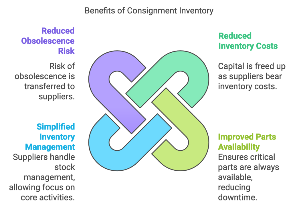 Benefits of Consignment Inventory