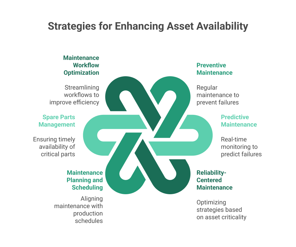 Strategies for enhancing asset availibility