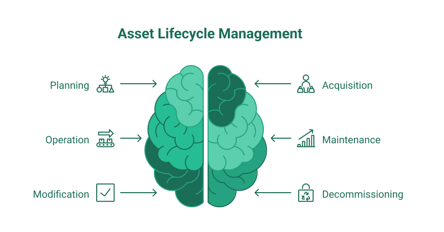 Asset lifecycle management