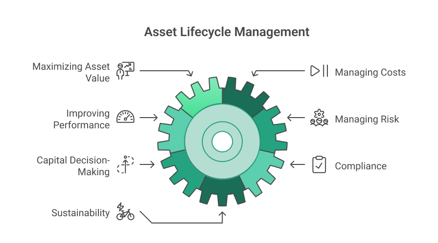 Benefits of asset lifecycle management