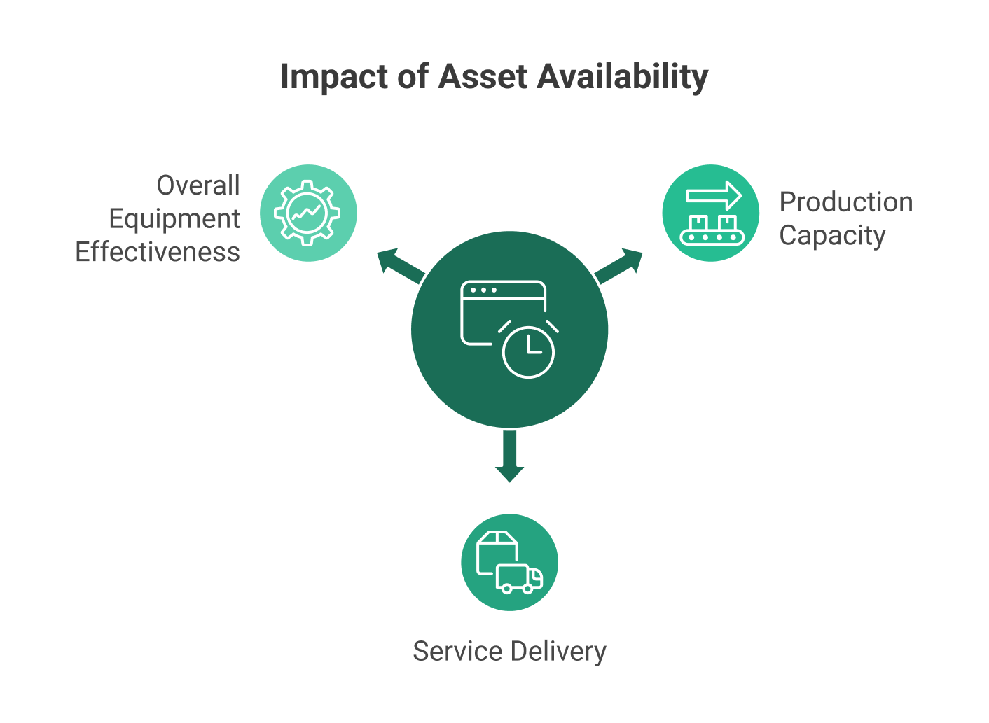 Impact of Asset Availibility