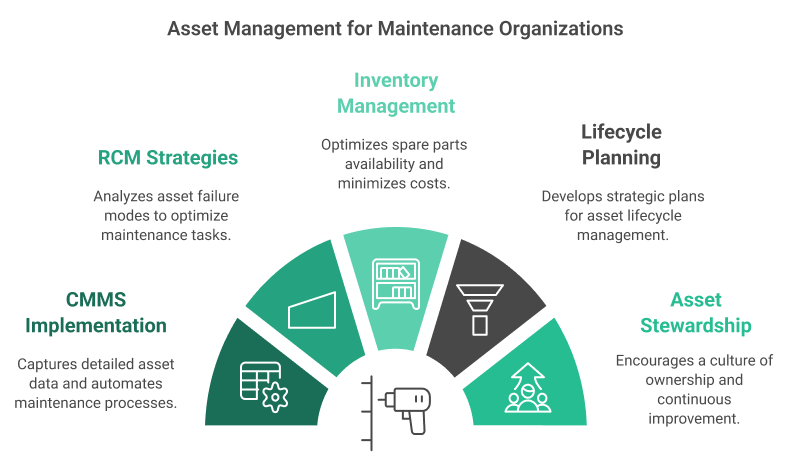 Asset Management for Maintenance Organisations