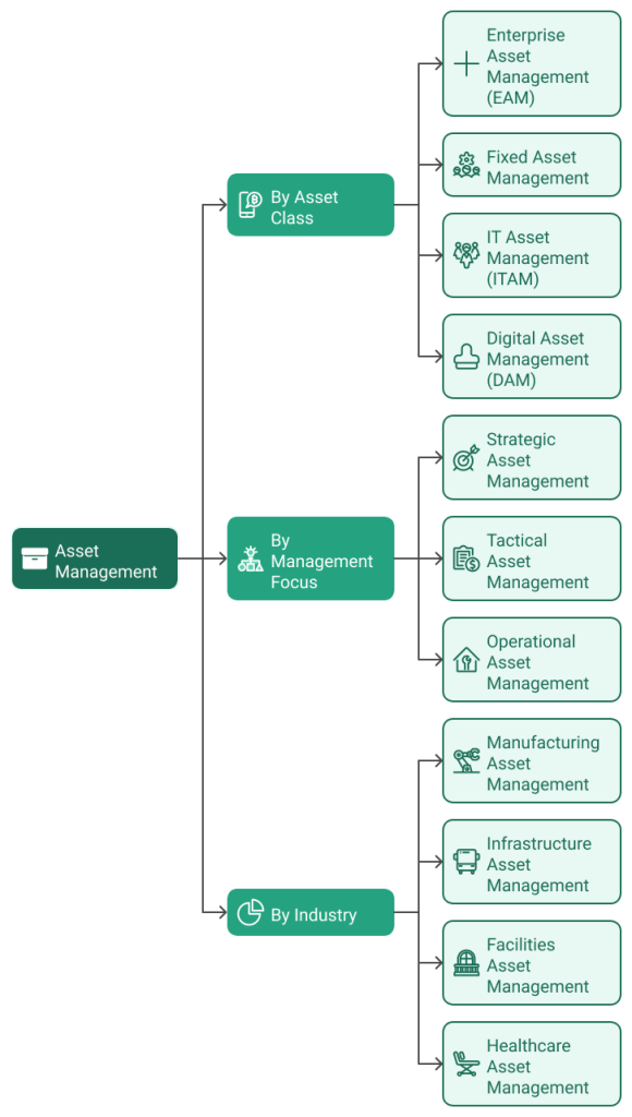Types of asset management
