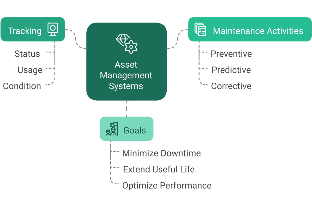 Asset Management Systems
