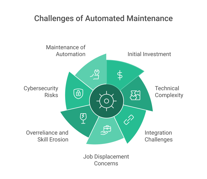 Challenges of Automated Maintenance