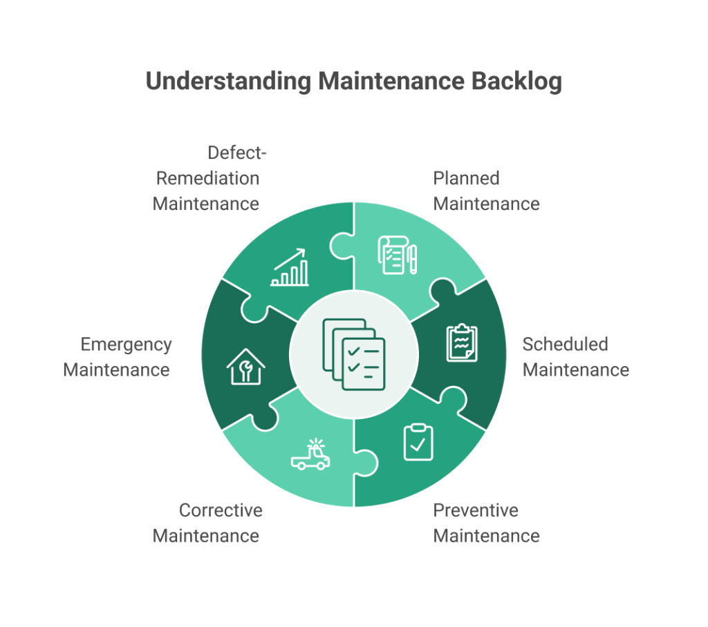 Understanding Maintenance Backlog