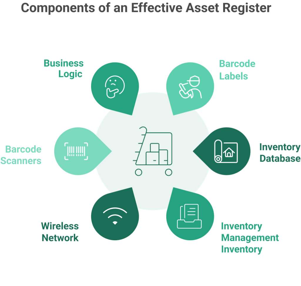 Components of asset register