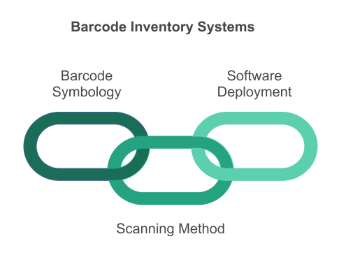 Barcode Inventory System