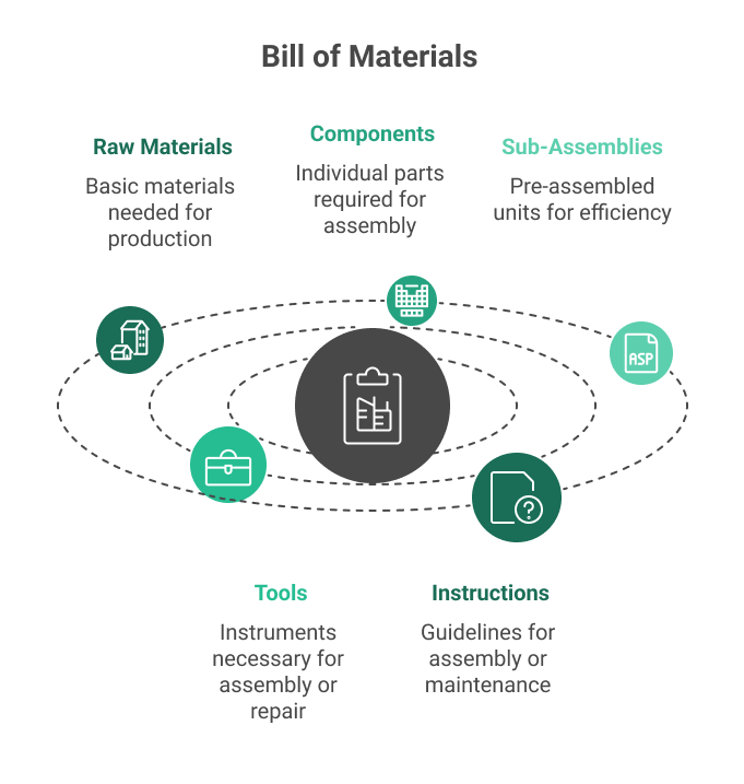 Bill of Materials