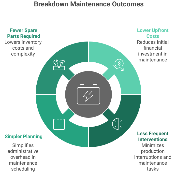 Breakdown Maintenance Outcomes