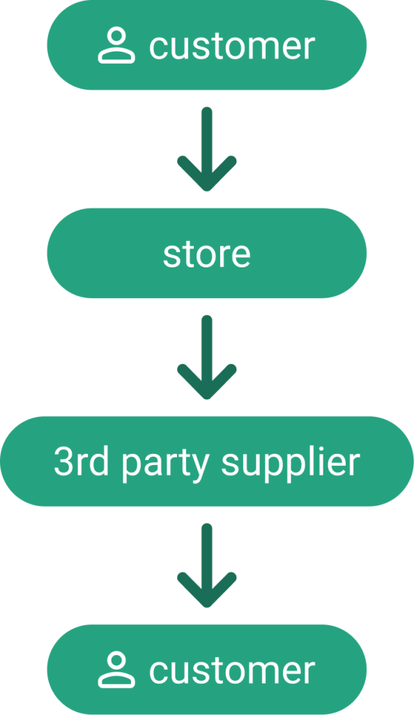 Drop Shipping