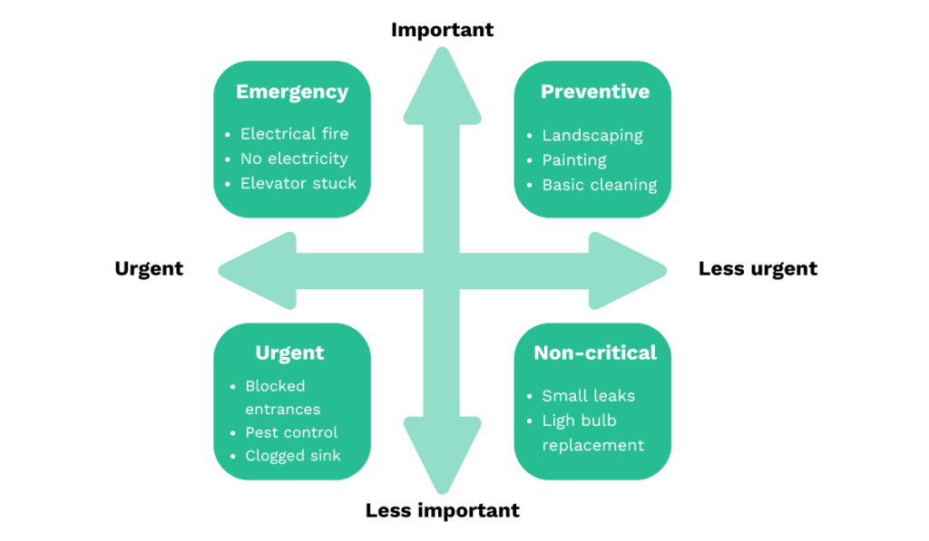 maintenance prioritization matrix