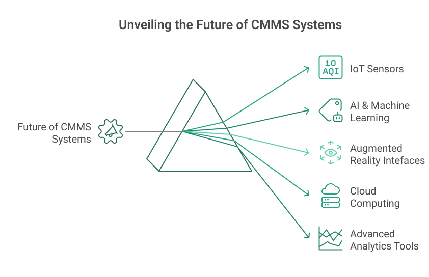Unveiling the Future of CMMS Systems