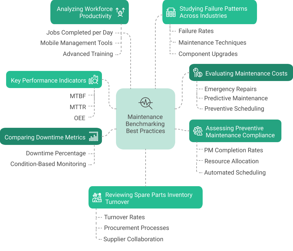 Maintenance Benchmarking Best Practices