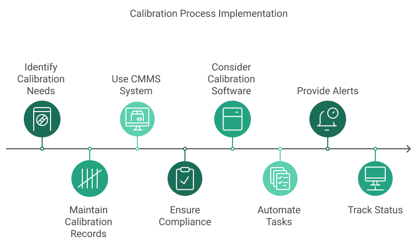 Calibration process implementation
