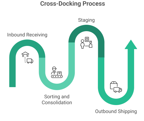 Cross-Docking Process